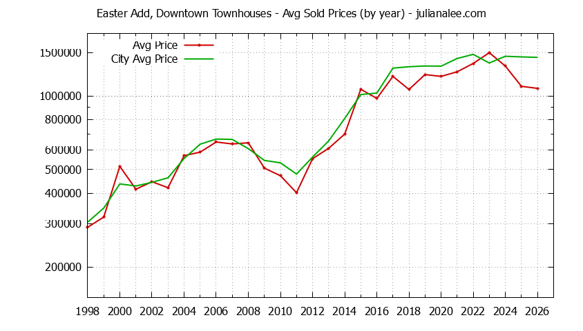 Yearly Average Price of Easter Add, Downtown vs. San Mateo Townhouses Sold Graph of the Yearly Average Price of Easter Add, Downtown vs. San Mateo Townhouses Sold