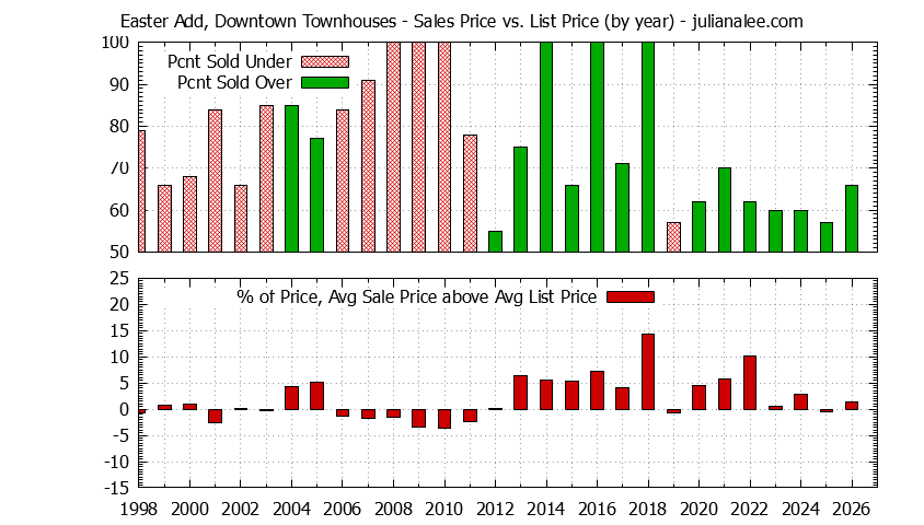 Yearly Average Sales Price vs. List Price for Easter Add, Downtown Townhouses Graph of the Yearly Sales Price vs. List Price for Easter Add, Downtown Townhouses
