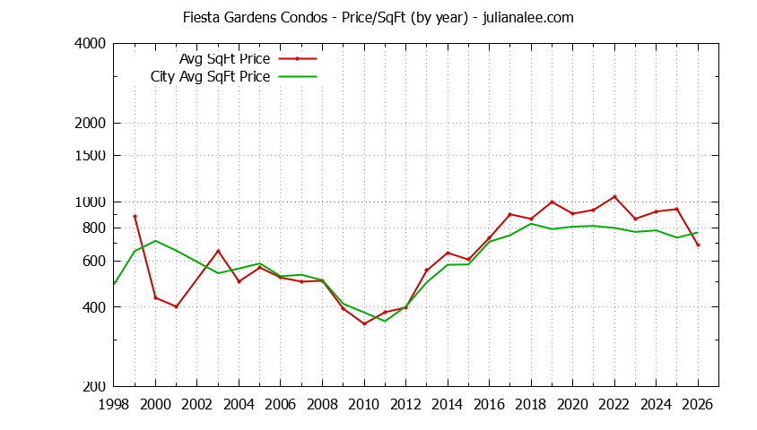 Yearly Average Price Per Square Foot for Fiesta Gardens vs. San Mateo Condos Sold Graph of the Yearly Average Price Per Square Foot for Fiesta Gardens vs. San Mateo Condos Sold