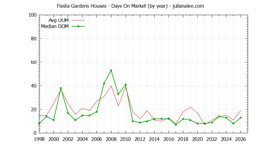 Yearly Average Days On Market for Fiesta Gardens Houses Sold Graph of the Yearly Average Days On Market for Fiesta Gardens Houses Sold