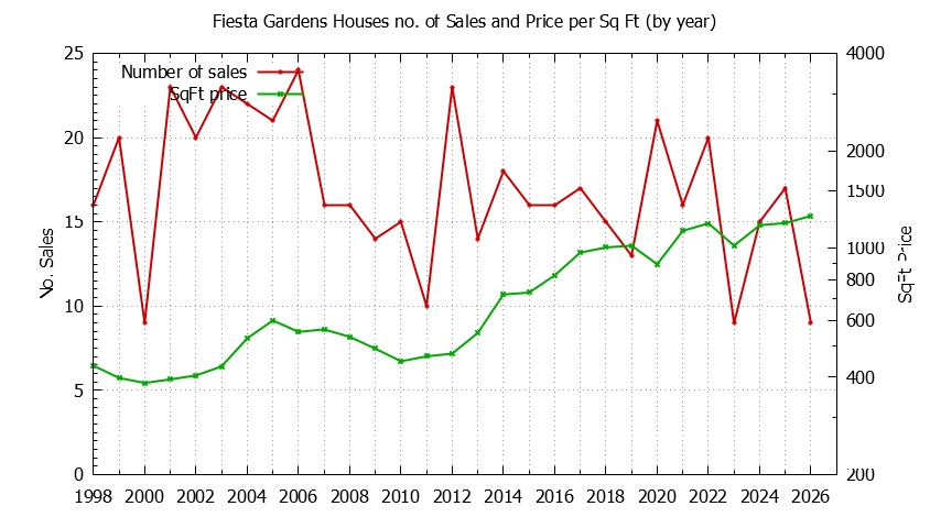 Yearly Number vs. Price Per SqFt for Fiesta Gardens Houses Sold Graph of the Yearly Number vs. Price Per SqFt for Fiesta Gardens Houes Sold