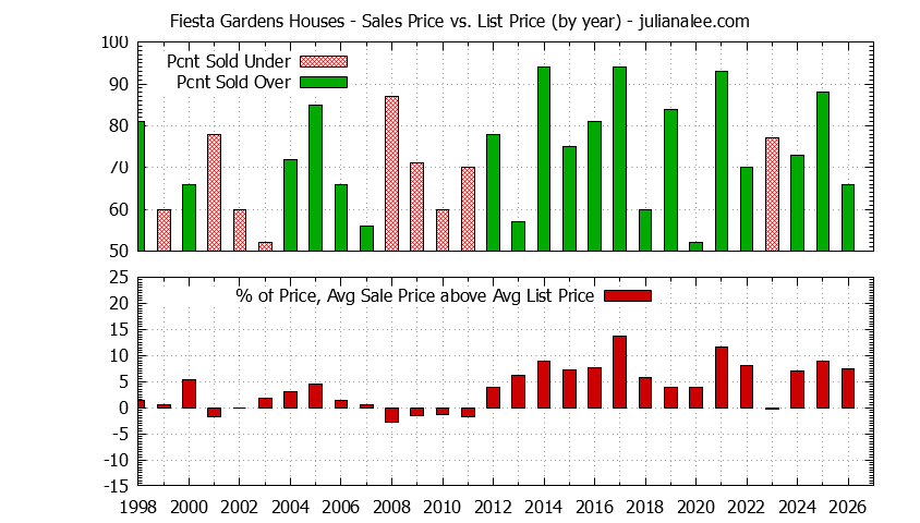 Yearly Average Sales Price vs. List Price for Fiesta Gardens Houses Graph of the Yearly Average Sales Price vs. List Price for Fiesta Gardens Houses