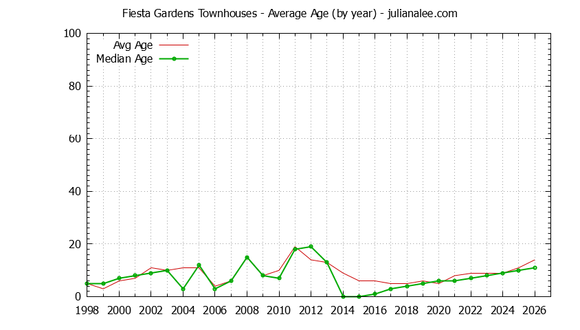 Yearly Average Age of Fiesta Gardens Townhouses Sold Graph of the Yearly Average Age of Fiesta Gardens Townhouses Sold