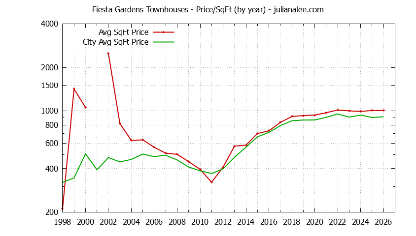 Yearly Average Price Per Square Foot for Fiesta Gardens vs. San Mateo Townhouses Sold Graph of the Yearly Average Price Per Square Foot for Fiesta Gardens vs. San Mateo Townhouses Sold