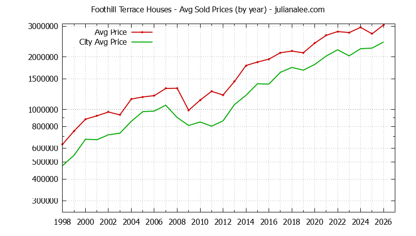 Yearly Average Price of a Foothill Terrace Home Yearly Average Price of a Foothill Terrace Home