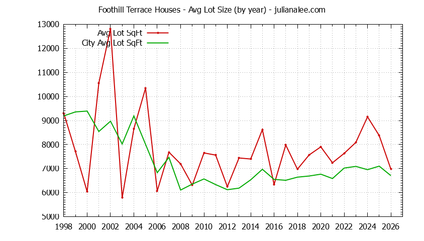 Yearly Average Lot Size of Foothill Terrace vs. San Mateo Houses Sold Graph of the Yearly Average Lot Size of Foothill Terrace vs. San Mateo Houses Sold