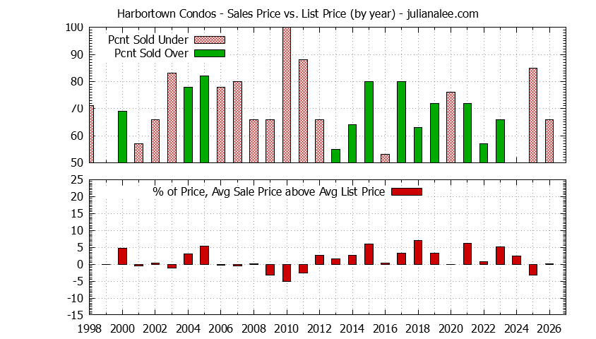 Yearly Average Sales Price vs. List Price for Harbortown Condos Graph of the Yearly Sales Price vs. List Price for Harbortown Condos