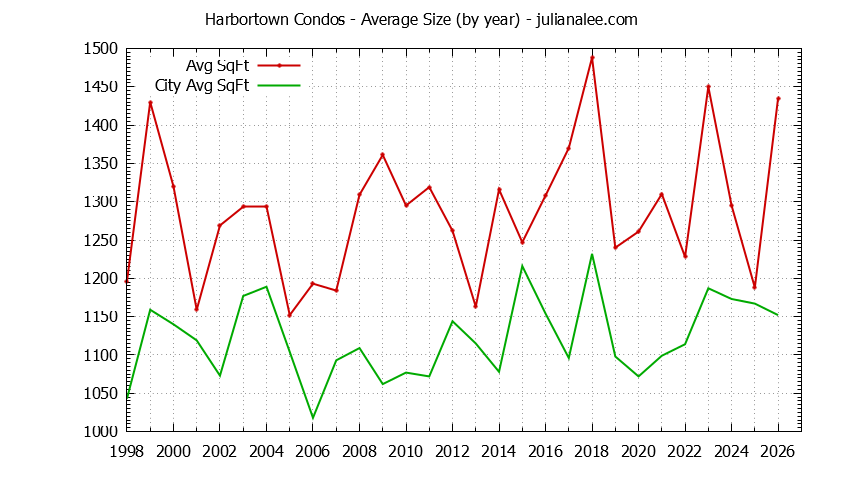 Yearly Average Size of Harbortown vs. San Mateo Condos Sold Graph of the Yearly Average Size of Harbortown vs. San Mateo Condos Sold