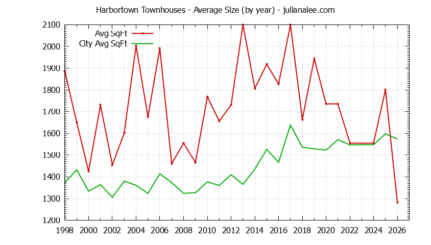 Yearly Average Size of Harbortown vs. San Mateo Townhouses Sold Graph of the Yearly Average Size of Harbortown vs. San Mateo Townhouses Sold