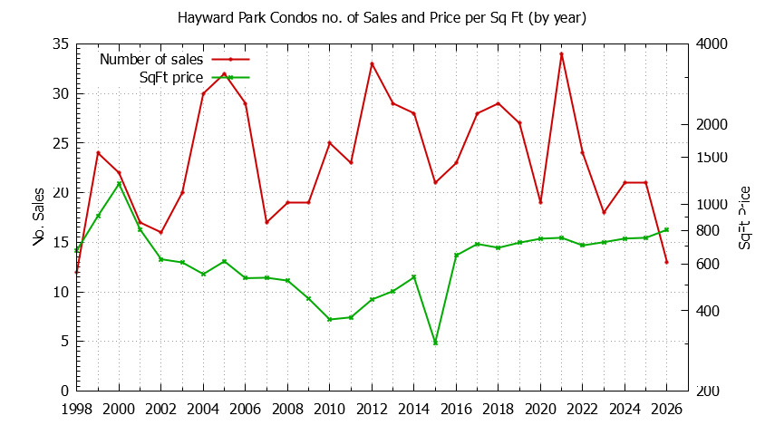 Yearly Number & Price Per SqFt of Hayward Park Condos Sold Graph of the Yearly Number & Price Per SqFt of Hayward Park Condos Sold
