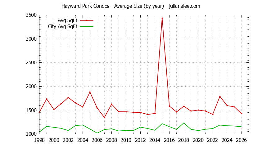 Yearly Average Size of Hayward Park vs. San Mateo Condos Sold Graph of the Yearly Average Size of Hayward Park vs. San Mateo Condos Sold