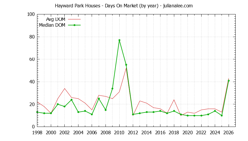 Yearly Average Days On Market for Hayward Park Houses Sold Graph of the Yearly Average Days On Market for Hayward Park Houses Sold