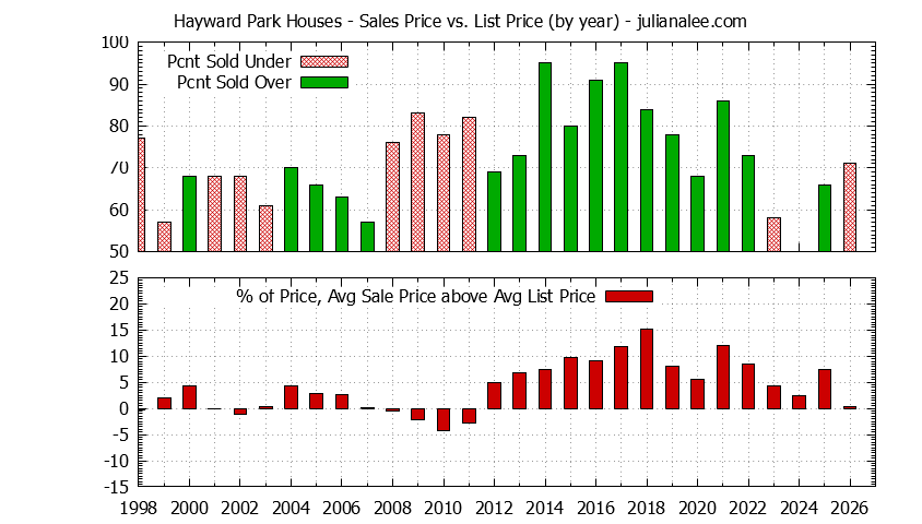 Yearly Average Sales Price vs. List Price for Hayward Park Houses Graph of the Yearly Average Sales Price vs. List Price for Hayward Park Houses