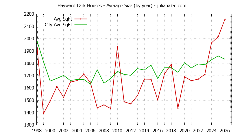 Yearly Average Size of Hayward Park vs. San Mateo Houses Sold Graph of the Yearly Average Size of Hayward Park vs. San Mateo Houses Sold