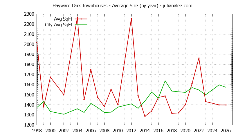 Yearly Average Size of Hayward Park vs. San Mateo Townhouses Sold Graph of the Yearly Average Size of Hayward Park vs. San Mateo Townhouses Sold