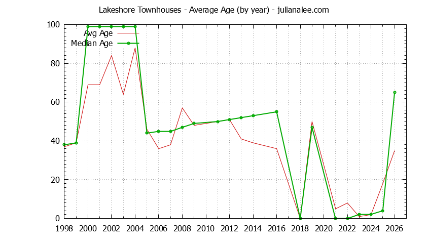 Yearly Average Age of Lakeshore Townhouses Sold Graph of the Yearly Average Age of Lakeshore Townhouses Sold