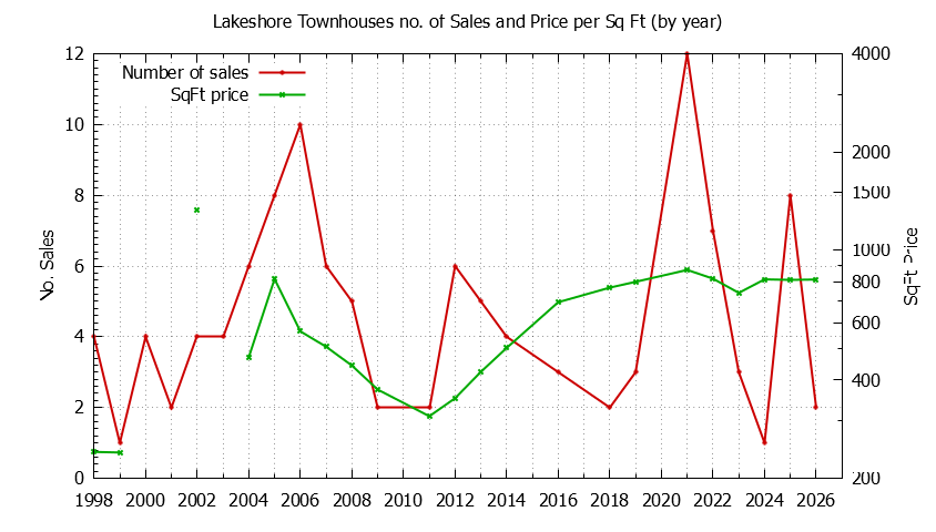 Yearly Number & Price Per SqFt of Lakeshore Townhouses Sold Graph of the Yearly Number & Price Per SqFt of Lakeshore Townhouses Sold