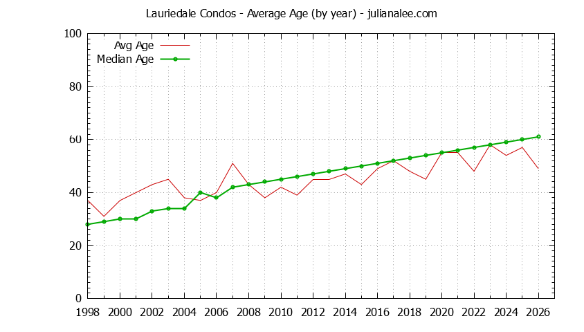 Yearly Average Age of Lauriedale Condos Sold Graph of the Yearly Average Age of Lauriedale Condos Sold