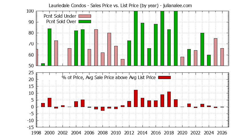 Yearly Average Sales Price vs. List Price for Lauriedale Condos Graph of the Yearly Sales Price vs. List Price for Lauriedale Condos