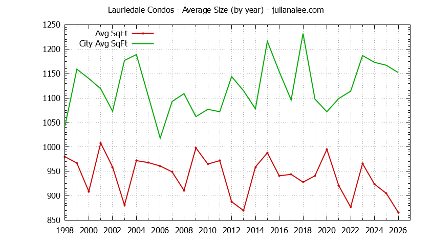 Yearly Average Size of Lauriedale vs. San Mateo Condos Sold Graph of the Yearly Average Size of Lauriedale vs. San Mateo Condos Sold