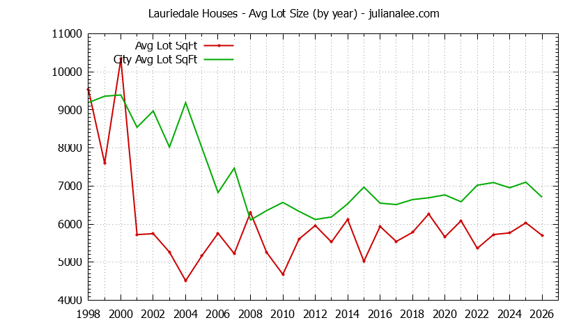 Yearly Average Lot Size of Lauriedale vs. San Mateo Houses Sold Graph of the Yearly Average Lot Size of Lauriedale vs. San Mateo Houses Sold