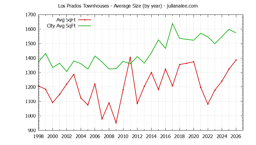 Yearly Average Size of Los Prados vs. San Mateo Townhouses Sold Graph of the Yearly Average Size of Los Prados vs. San Mateo Townhouses Sold