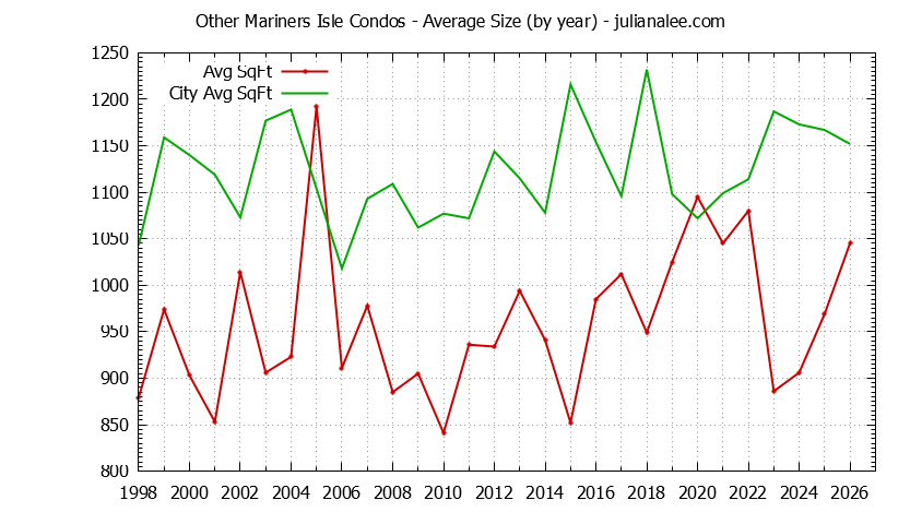Yearly Average Size of Other Mariners Isle vs. San Mateo Condos Sold Graph of the Yearly Average Size of Other Mariners Isle vs. San Mateo Condos Sold