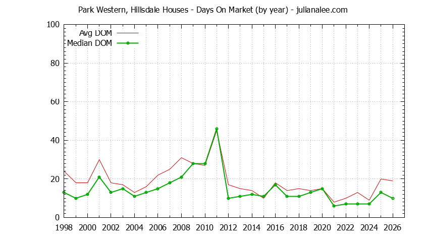 Yearly Average Days On Market for Park Western, Hillsdale Houses Sold Graph of the Yearly Average Days On Market for Park Western, Hillsdale Houses Sold