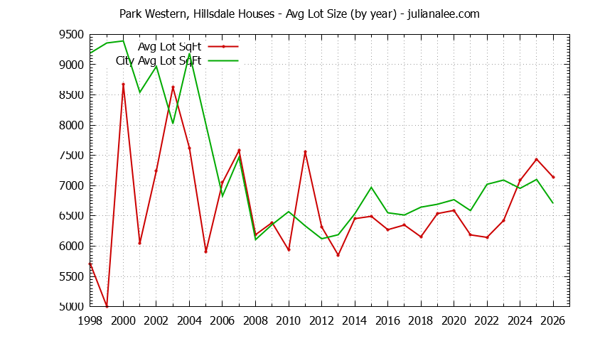 Yearly Average Lot Size of Park Western, Hillsdale vs. San Mateo Houses Sold Graph of the Yearly Average Lot Size of Park Western, Hillsdale vs. San Mateo Houses Sold