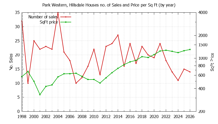 Yearly Number vs. Price Per SqFt for Park Western, Hillsdale Houses Sold Graph of the Yearly Number vs. Price Per SqFt for Park Western, Hillsdale Houes Sold