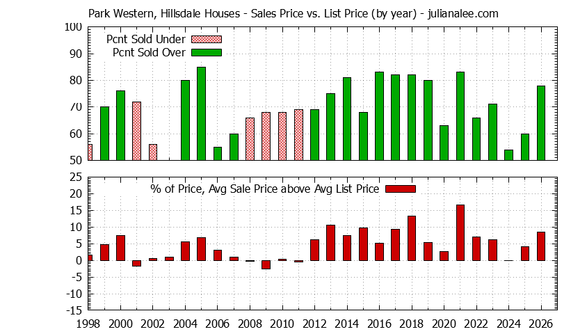 Yearly Average Sales Price vs. List Price for Park Western, Hillsdale Houses Graph of the Yearly Average Sales Price vs. List Price for Park Western, Hillsdale Houses