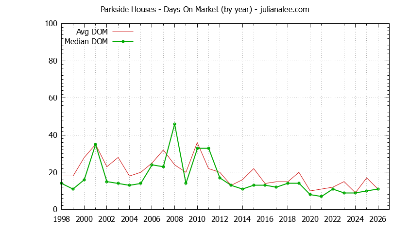Yearly Average Days On Market for Parkside Houses Sold Graph of the Yearly Average Days On Market for Parkside Houses Sold