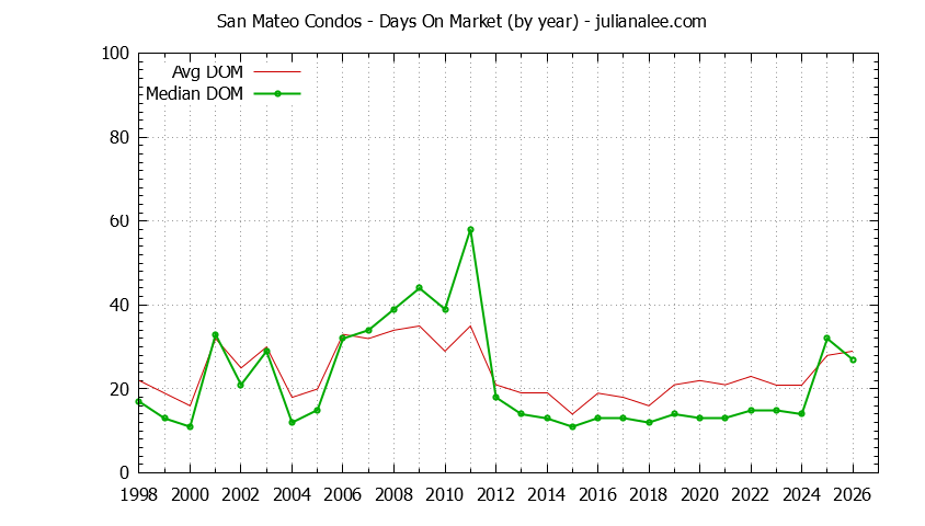 Graph of the Yearly Average Days On Market for San Mateo Condos - San Mateo Real Estate Trends