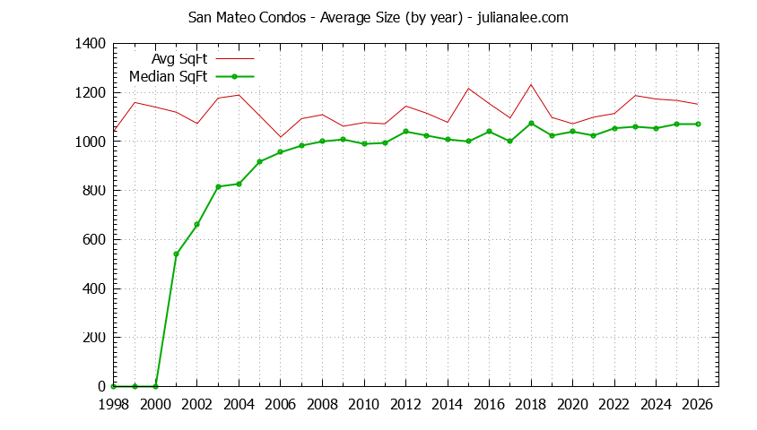 Graph of the Yearly Average Size of San Mateo Condos Sold - San Mateo Real Estate Trends