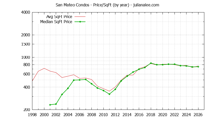 Graph of the Yearly Average Price Per Square Foot for San Mateo Condos  - San Mateo Real Estate Trends