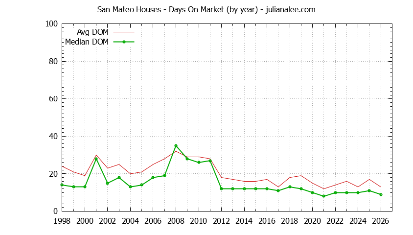 Graph of the Yearly Average Days On Market for San Mateo Houses - San Mateo Real Estate Trends