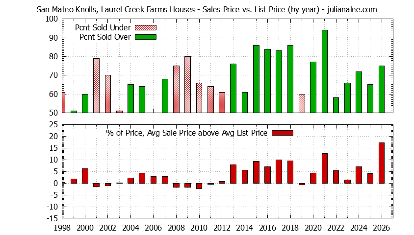 Yearly Average Sales Price vs. List Price for San Mateo Knolls, Laurel Creek Farms Houses Graph of the Yearly Average Sales Price vs. List Price for San Mateo Knolls, Laurel Creek Farms Houses