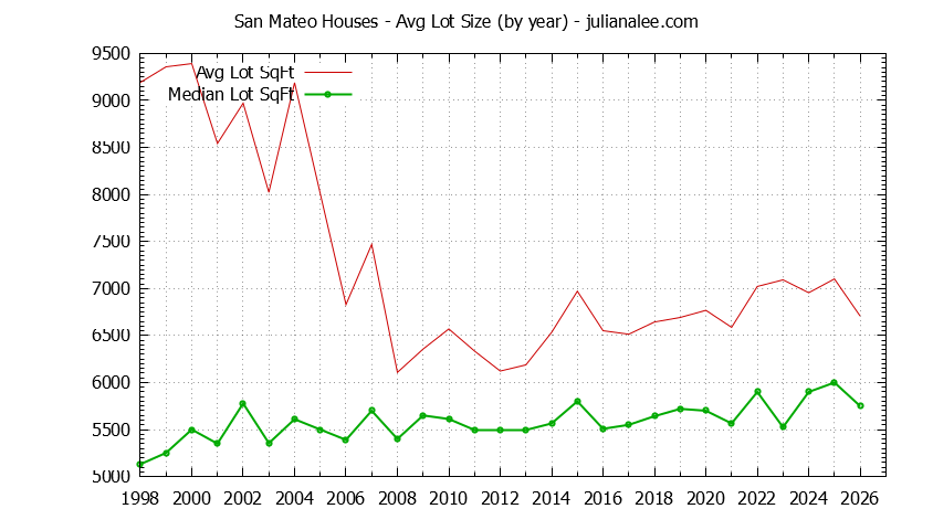 Graph of the Yearly Average Lot Size of San Mateo Houses Sold - San Mateo Real Estate Trends