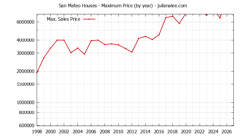 Graph of the Yearly Maximum Price of San Mateo Houses - San Mateo Real Estate Trends