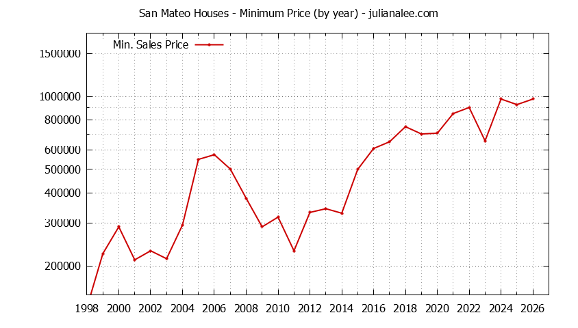 Graph of the Yearly Minimum Price of San Mateo Houses - San Mateo Real Estate Trends