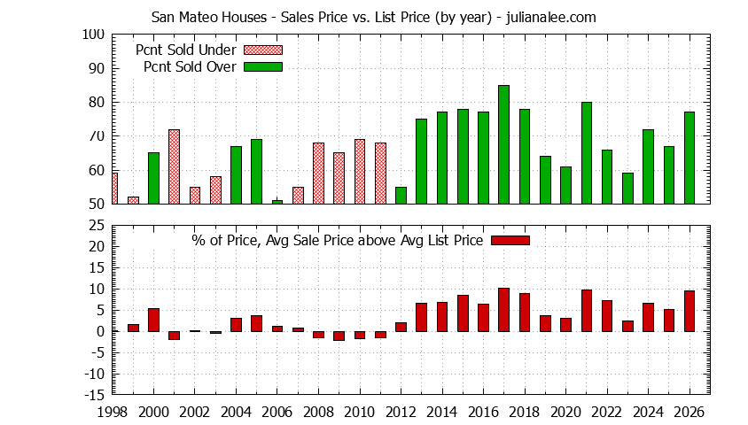 Graph of the Yearly Average Sales Price vs. List Price for San Mateo Houses - San Mateo Real Estate Trends