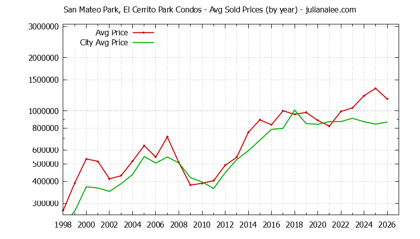 Yearly Average Price of San Mateo Park, El Cerrito Park vs. San Mateo Condos Sold Graph of the Yearly Average Price of San Mateo Park, El Cerrito Park vs. San Mateo Condos Sold