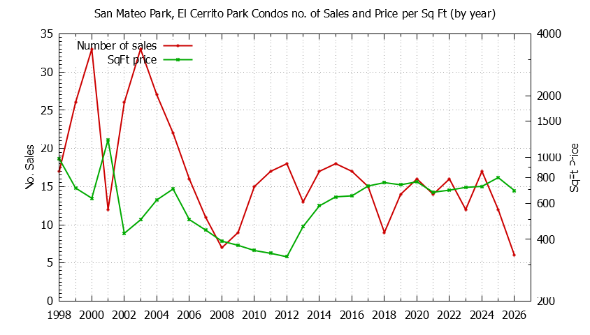 Yearly Number & Price Per SqFt of San Mateo Park, El Cerrito Park Condos Sold Graph of the Yearly Number & Price Per SqFt of San Mateo Park, El Cerrito Park Condos Sold