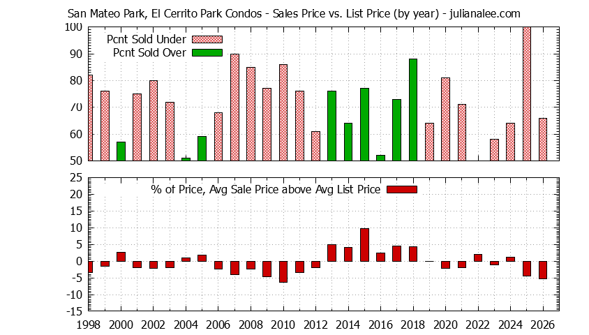 Yearly Average Sales Price vs. List Price for San Mateo Park, El Cerrito Park Condos Graph of the Yearly Sales Price vs. List Price for San Mateo Park, El Cerrito Park Condos