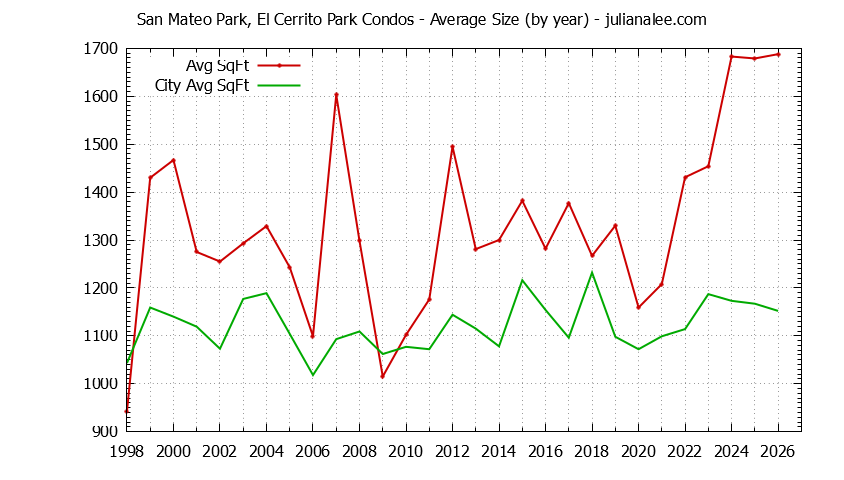 Yearly Average Size of San Mateo Park, El Cerrito Park vs. San Mateo Condos Sold Graph of the Yearly Average Size of San Mateo Park, El Cerrito Park vs. San Mateo Condos Sold