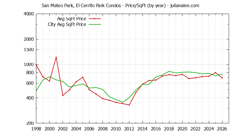 Yearly Average Price Per Square Foot for San Mateo Park, El Cerrito Park vs. San Mateo Condos Sold Graph of the Yearly Average Price Per Square Foot for San Mateo Park, El Cerrito Park vs. San Mateo Condos Sold
