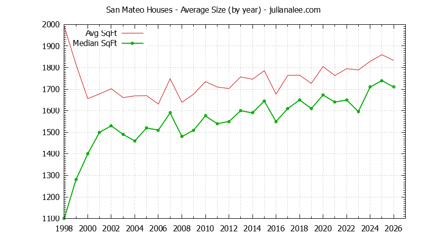 Graph of the Yearly Average Size of San Mateo Houses Sold - San Mateo Real Estate Trends
