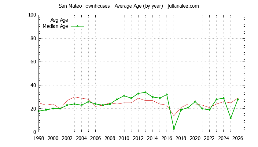 Graph of the Yearly Average Age of San Mateo Townhouses Sold - San Mateo Real Estate Trends