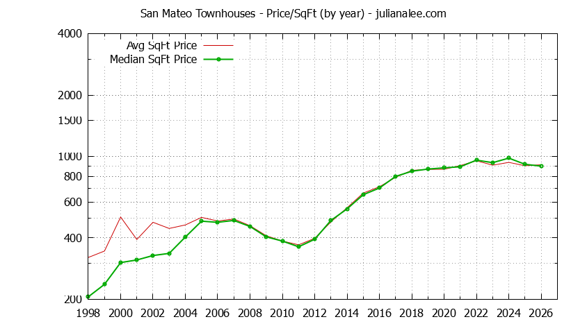 Graph of the Yearly Average Price Per Square Foot for San Mateo Townhouses  - San Mateo Real Estate Trends