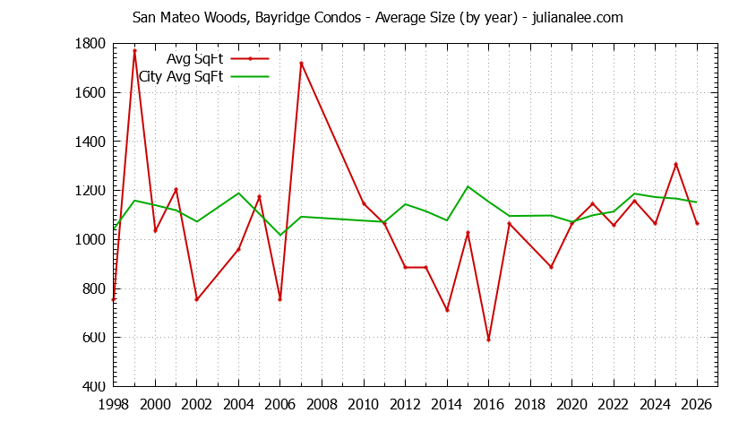 Yearly Average Size of San Mateo Woods, Bayridge vs. San Mateo Condos Sold Graph of the Yearly Average Size of San Mateo Woods, Bayridge vs. San Mateo Condos Sold